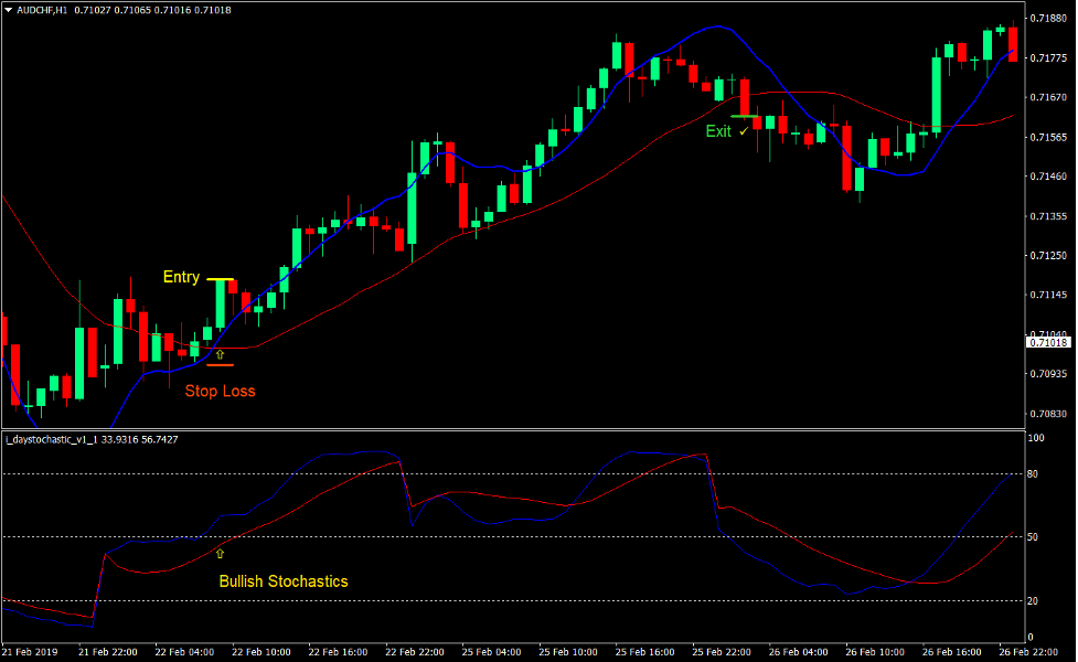 Linear Weighted Crossover Forex Trading Strategy Forexmt Indicators