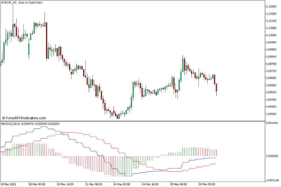 MACD Histogram Multi Timeframe Multi Color Indicator For MT5