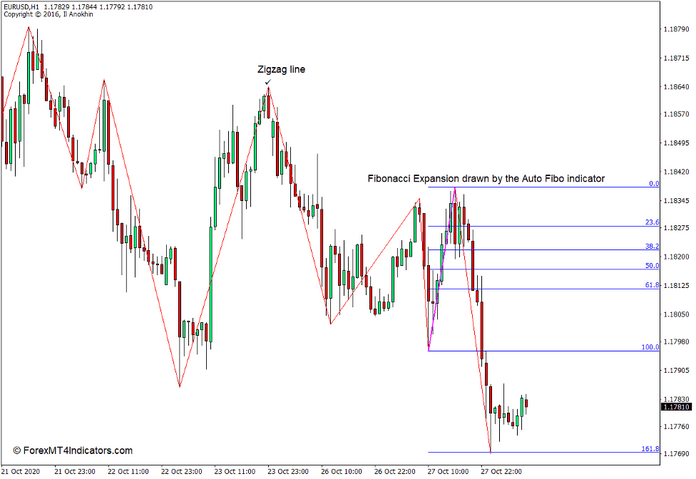 Auto Fibonacci Indicator for MT4 Auto Fibonacci Indicator for MT4