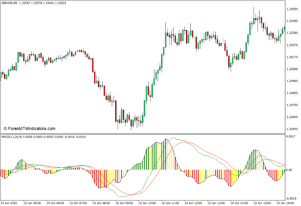 Best MACD Final Indicator for MT4 - ForexMT4Indicators.com