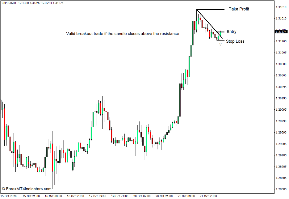 Candle Closing Time Remaining Indicator for MT4 Buy Trade