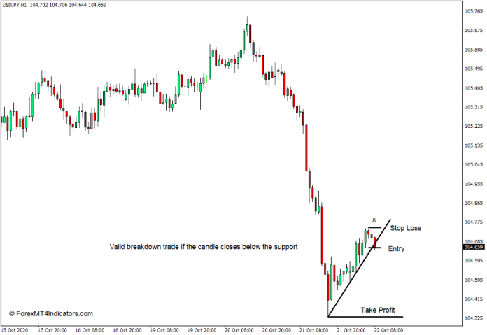 Candle Closing Time Remaining Indicator for MT4 Sell Trade
