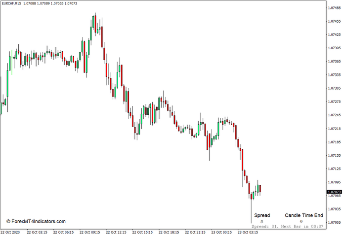 Candle Time End and Spread Indicator for MT4