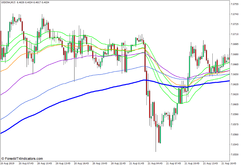 Fibonacci Based Moving Averages Indicator for MT4