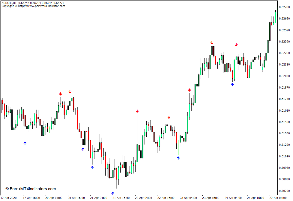 Fractal Zigzag - Non Repaint Indicator for MT4