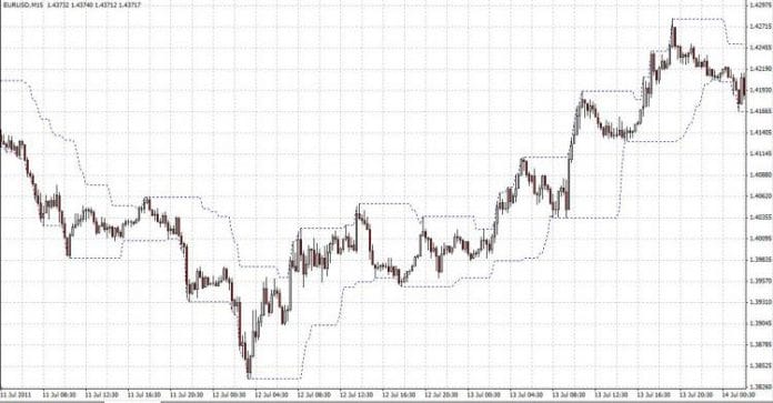 HiLo_small High and Low indicator