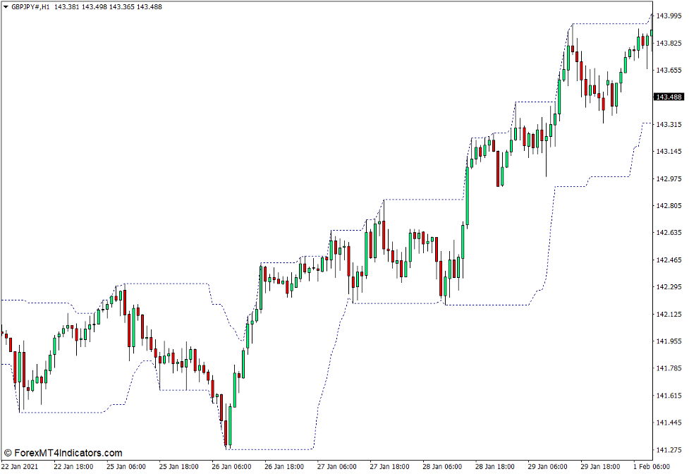Highest - Lowest Indicator for MT4 1 Highest - Lowest Indicator for MT4