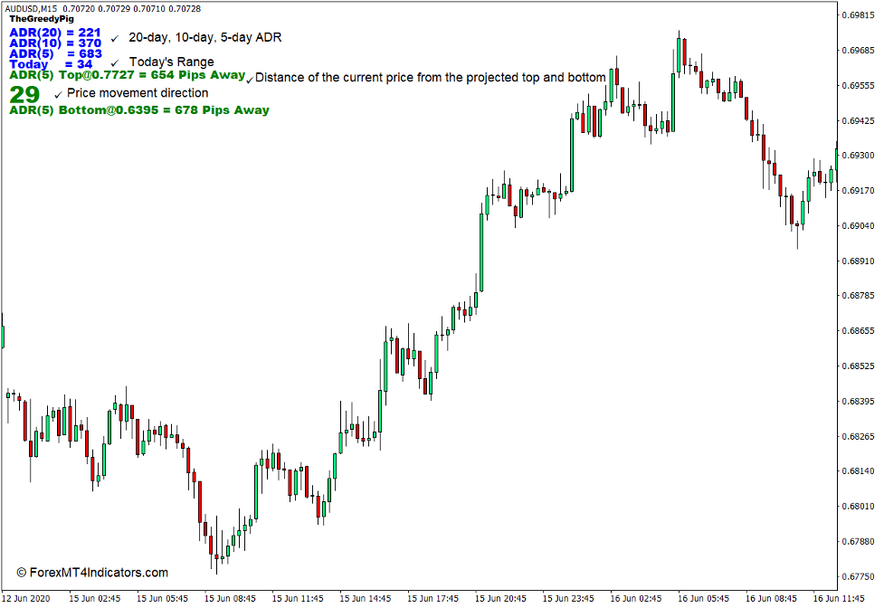 How the Average Daily Range Indicator Works