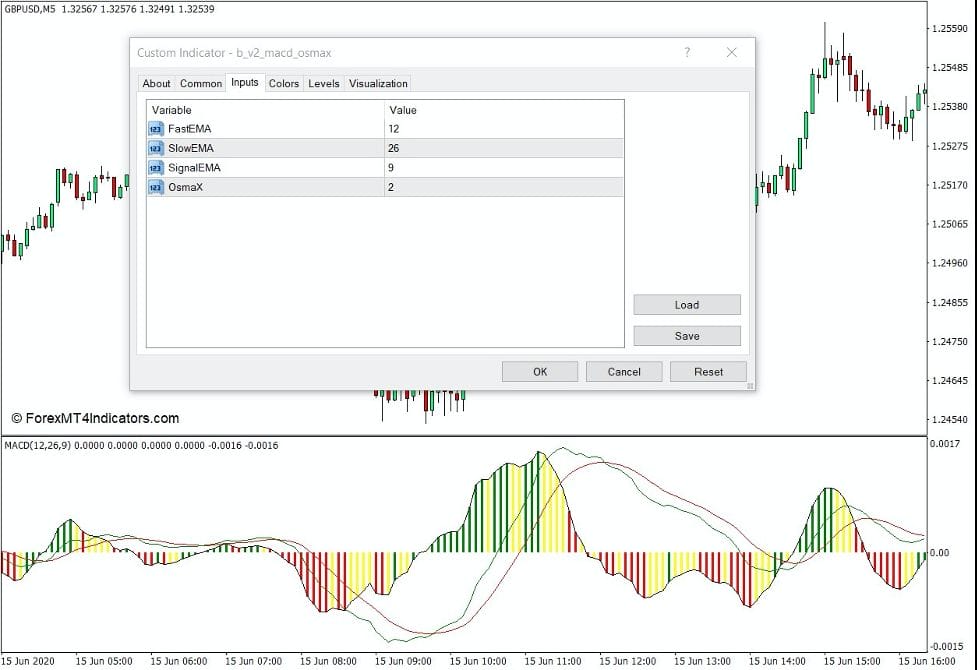 Best MACD Final Indicator for MT4 2 How the Best MACD Final Indicator Works