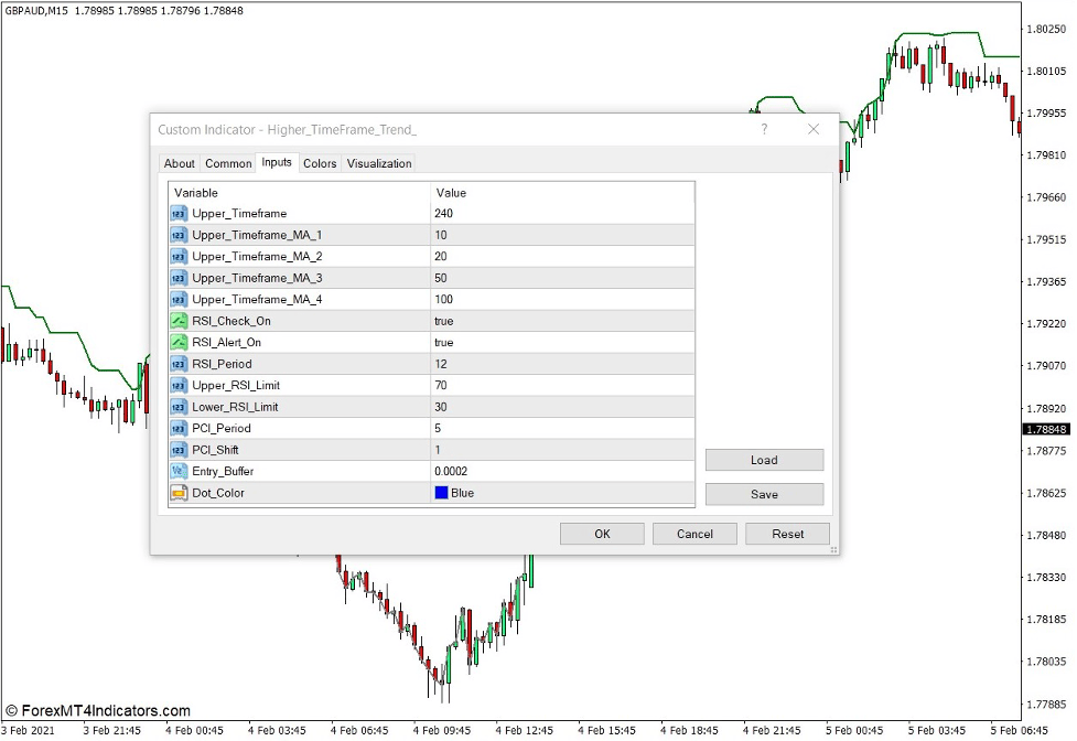 How the Higher Timeframe Trend Indicator Works