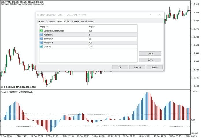 How the MACD Flat Market Detector Indicator Works