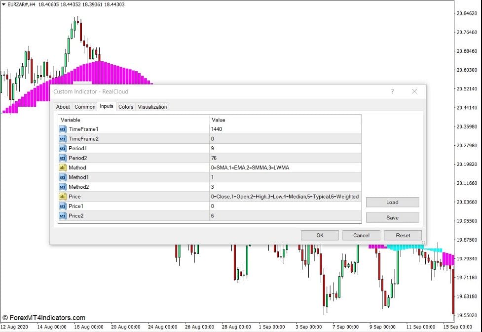 How the Real Cloud Indicator Works
