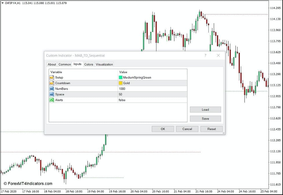 How the TD Sequential Indicator Works