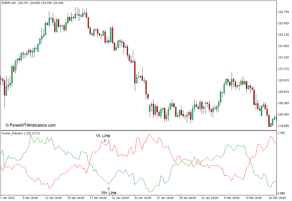 How the Vortex Indicator Works