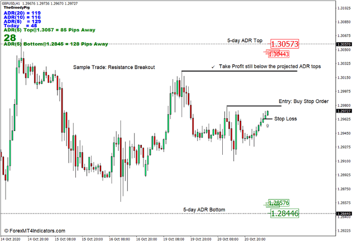 How to Use the Average Daily Range Indicator for MT4 - Buy Trade