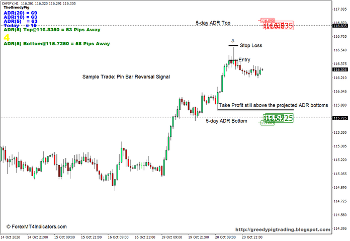 How to Use the Average Daily Range Indicator for MT4 - Sell Trade