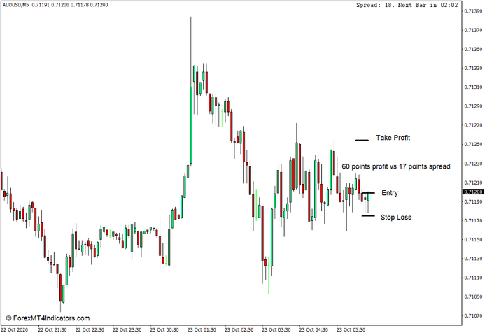 How to Use the Candle Time End and Spread Indicator for MT4 - Buy Trade