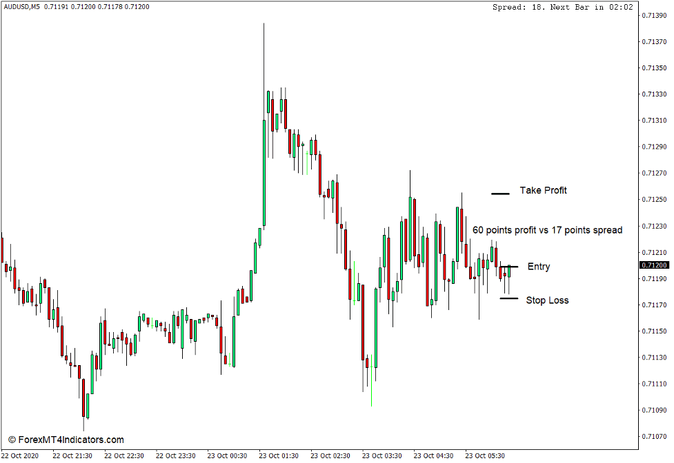 How to Use the Candle Time End and Spread Indicator for MT4 - Buy Trade