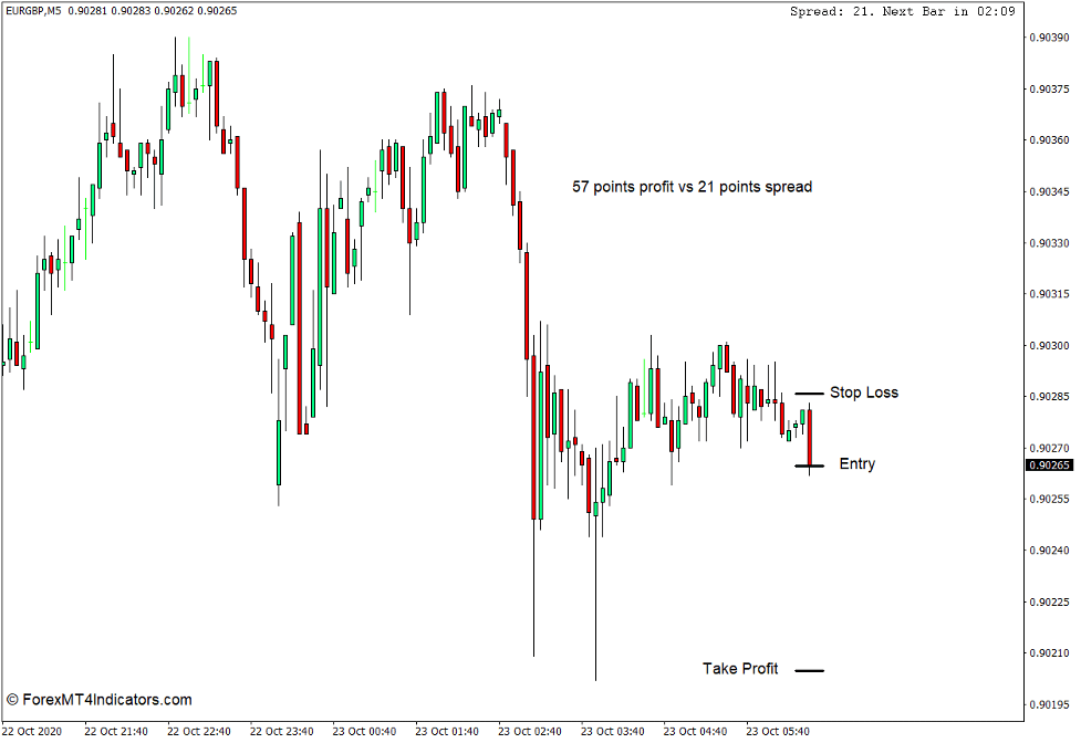 How to Use the Candle Time End and Spread Indicator for MT4 - Sell Trade