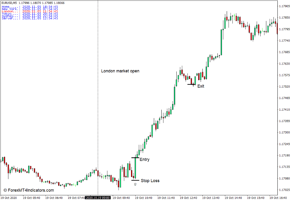 Time Zone Indicator for MT4 3 How to Use the Time Zone Indicator - Buy Trade