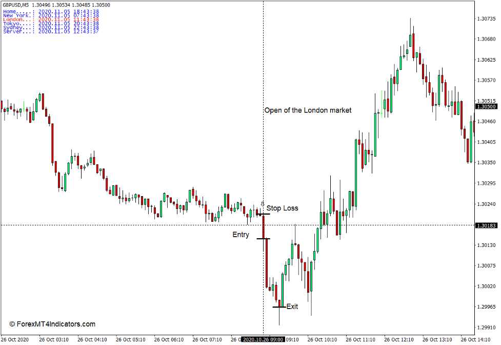 Time Zone Indicator for MT4 4 How to Use the Time Zone Indicator - Sell Trade