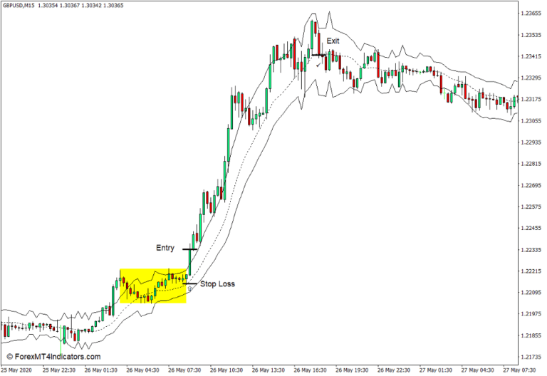 True Range Bands Indicator for MT4