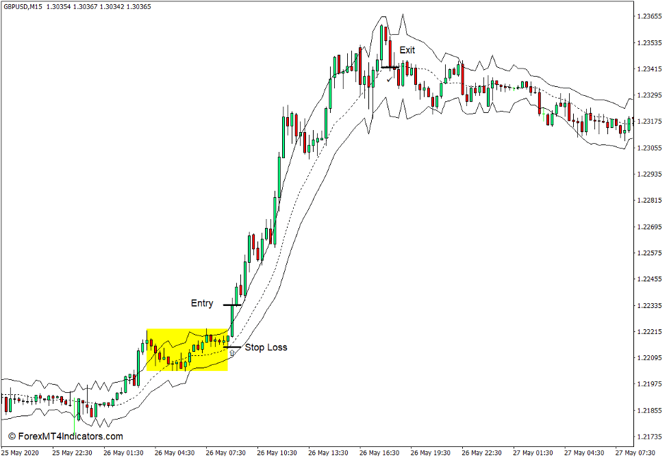 True Range Bands Indicator for MT4 3 How to Use the True Range Bands Indicator for MT4 - Buy Trade