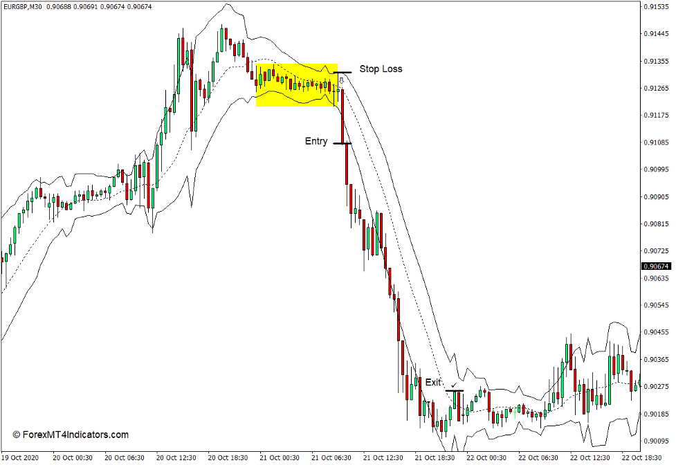 True Range Bands Indicator for MT4 4 How to Use the True Range Bands Indicator for MT4 - Sell Trade