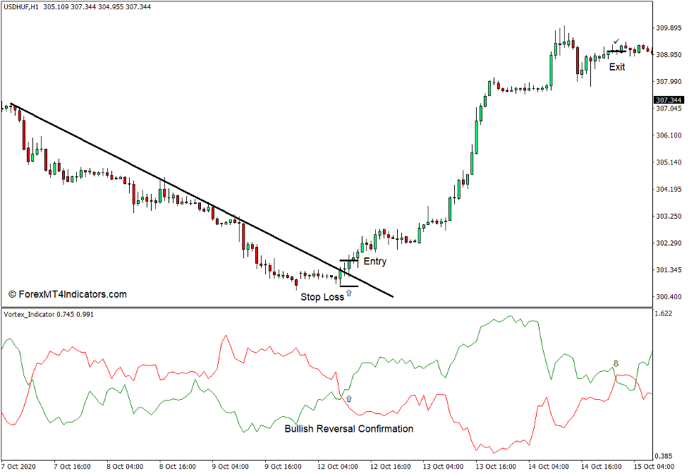 How to Use the Vortex Indicator for MT4 - Buy Trade