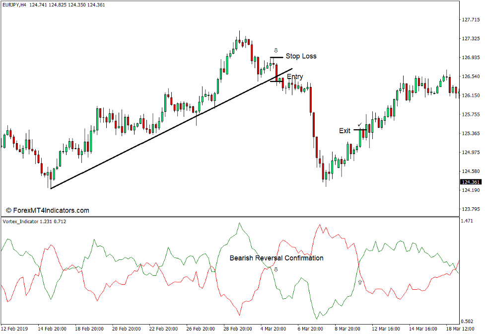 How to Use the Vortex Indicator for MT4 - Sell Trade