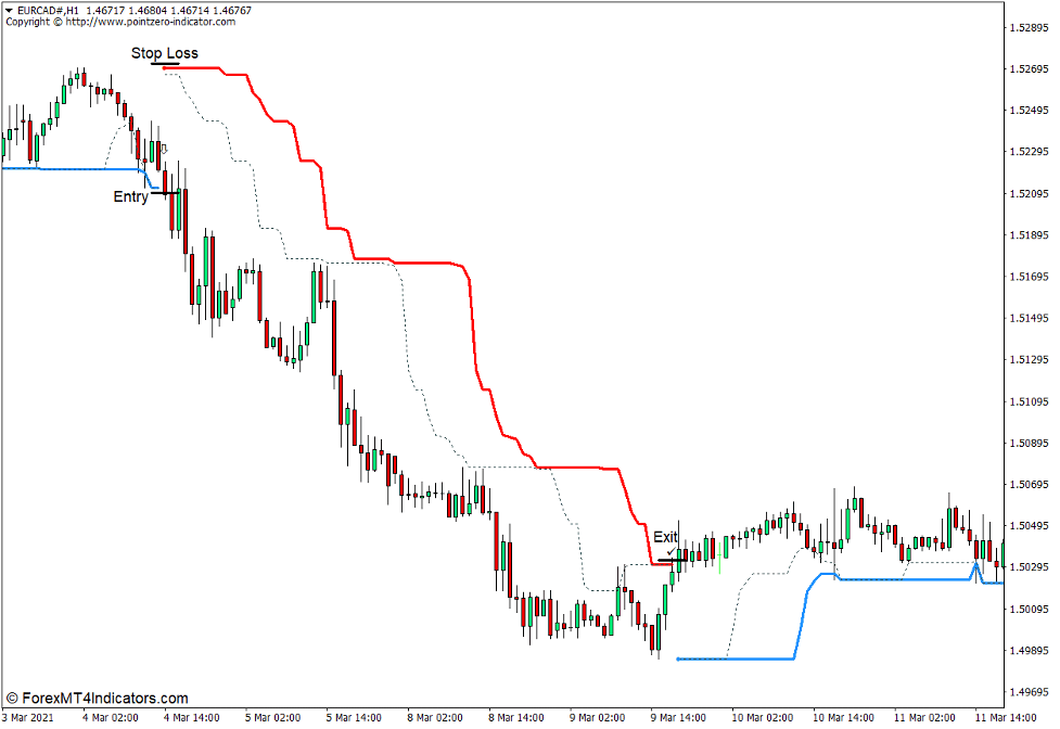 The Turtle Trading Channel Indicator for MT4 1 How to use The Turtle Trading Channel Indicator for MT4 Sell Trade 1