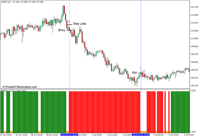 How to use the 3 EMA Crossover Indicator for MT4 - Sell Trade