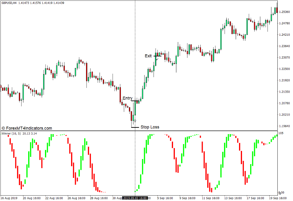 How to use the AFL Winner Indicator for MT4 - Buy Trade