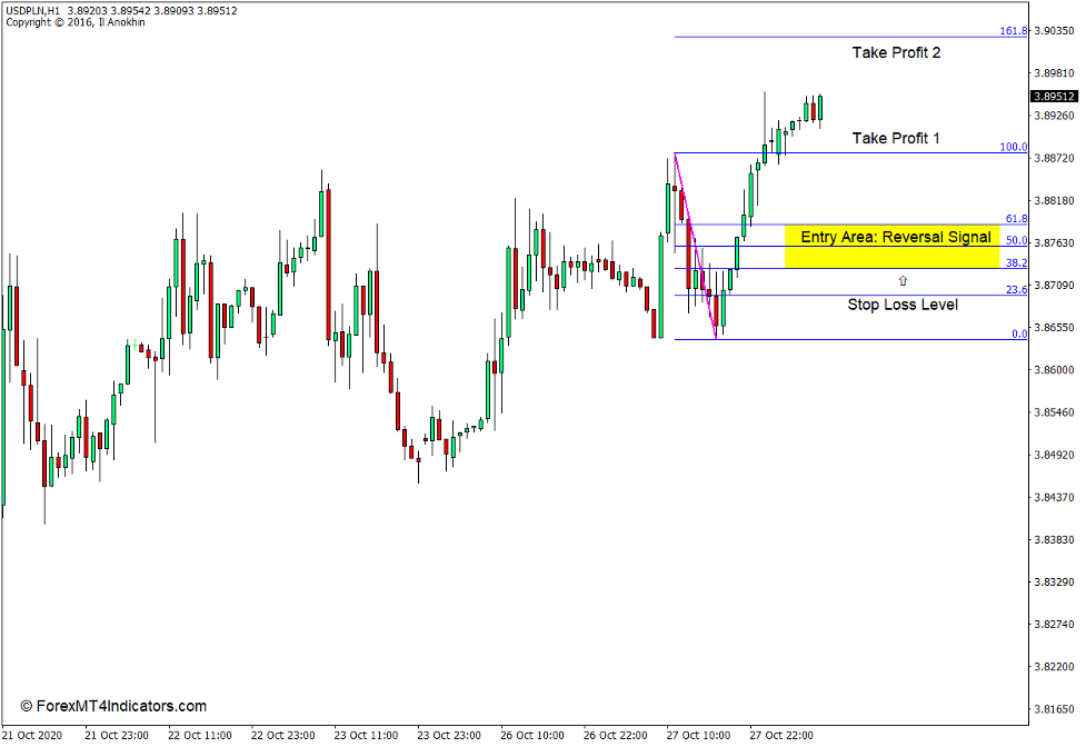How to use the Auto Fibonacci Indicator for MT4 - Buy Trade