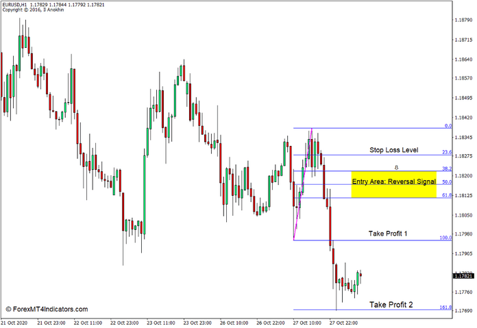 How to use the Auto Fibonacci Indicator for MT4 - Sell Trade