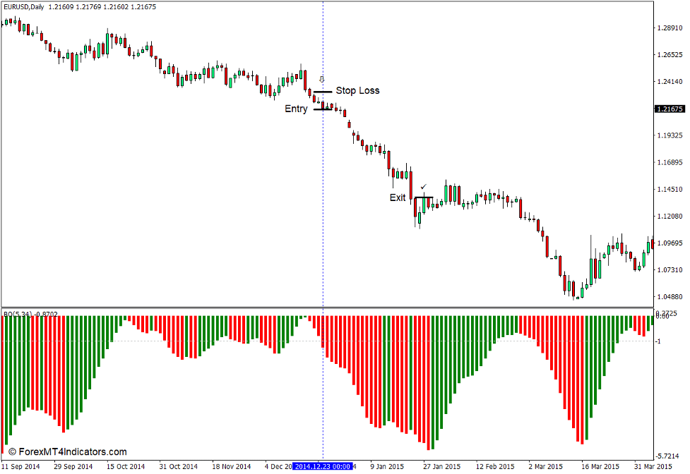 BO Indicator for MT4 4 How to use the BO Indicator for MT4 - Sell Trade