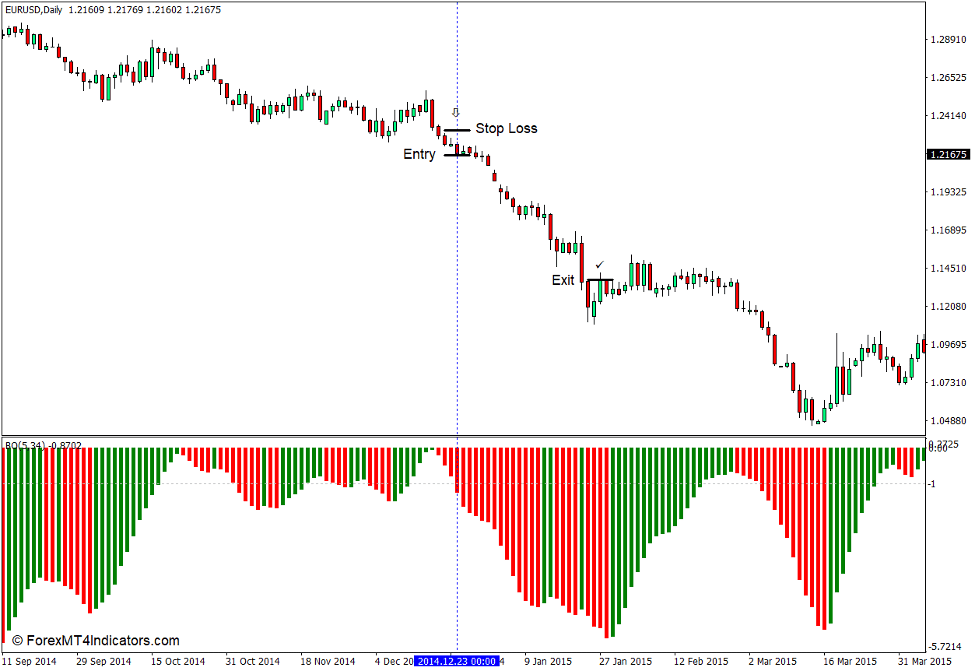How to use the BO Indicator for MT4 - Sell Trade