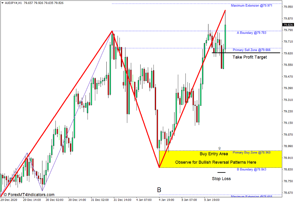 Barros Swing Indicator for MT4 3 How to use the Barros Swing Indicator for MT4 - Buy Trade