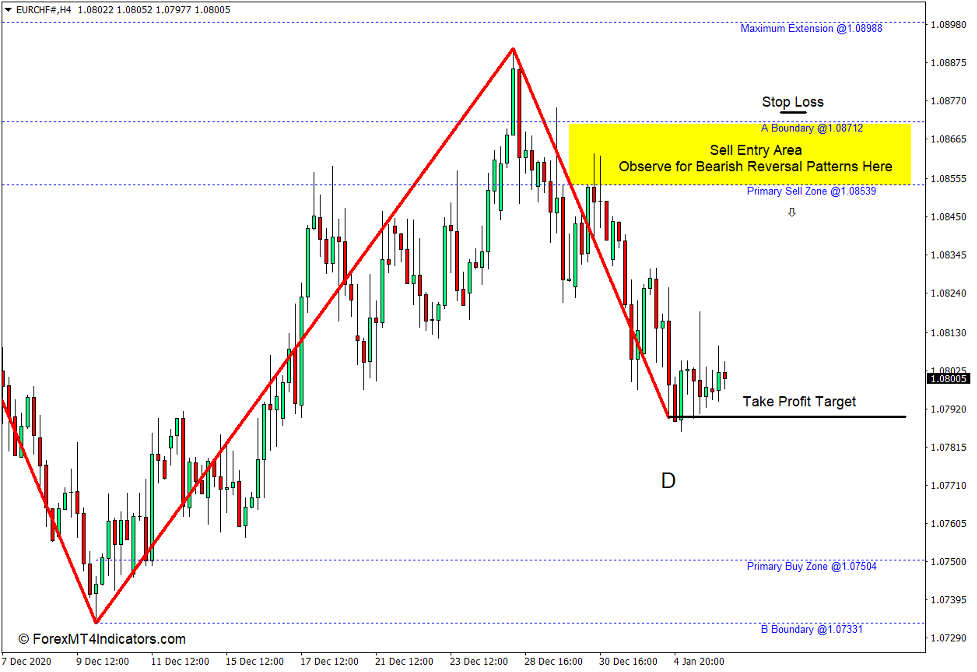 Barros Swing Indicator for MT4 4 How to use the Barros Swing Indicator for MT4 - Sell Trade