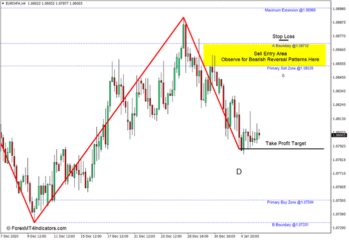How to use the Barros Swing Indicator for MT4 - Sell Trade