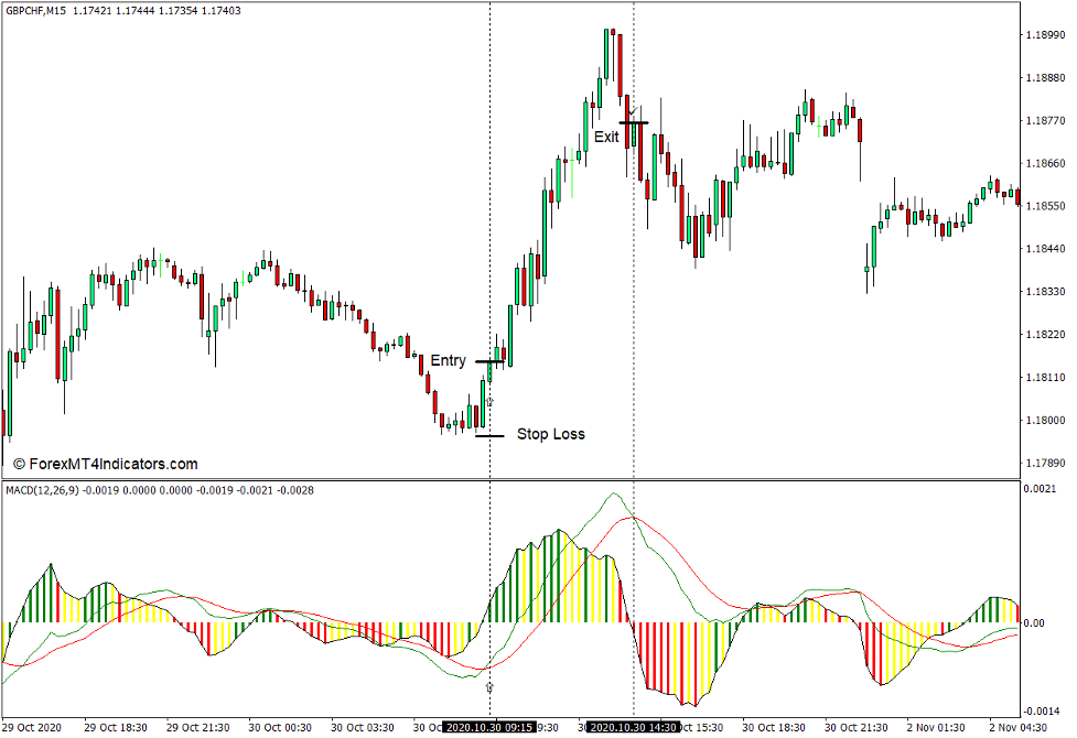 Best MACD Final Indicator for MT4 3 How to use the Best MACD Final Indicator for MT4 - Buy Trade