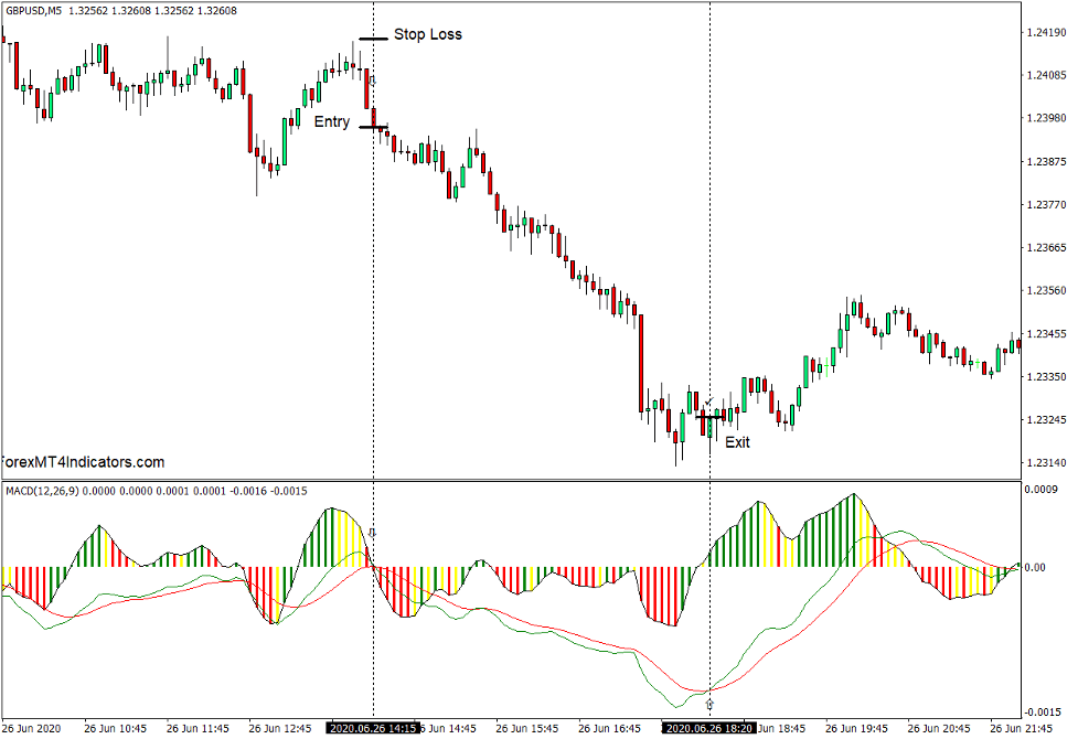 How to use the Best MACD Final Indicator for MT4 - Sell Trade