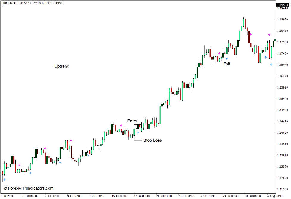 How to use the Buy Sell Signal with Alerts Indicator for MT4 - Buy Trade