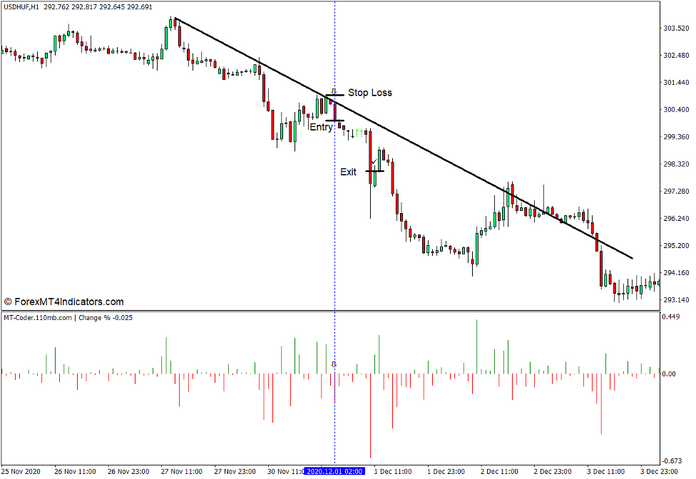How to use the Change Percentage Indicator for MT4 - Sell Trade