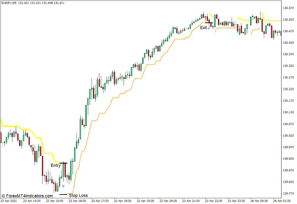 How to use the Channel Scalper M1 - M15 Indicator for MT4 - Buy Trade