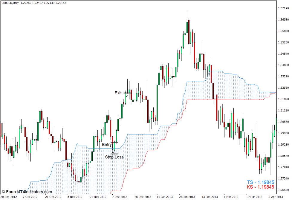 How to use the Color Fill - Tenkan x Kijun Indicator for MT4 - Buy Trade