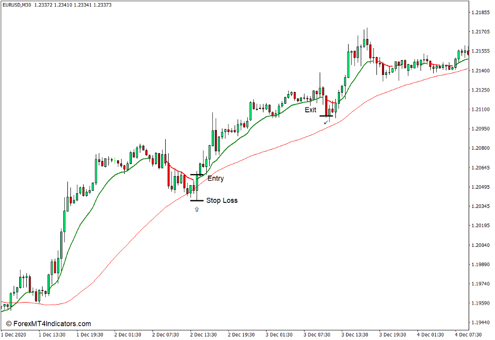 Colored MA Indicator for MT4 3 How to use the Colored MA Indicator for MT4 - Buy Trade