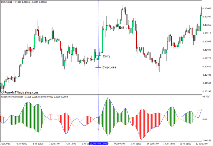 How to use the Currency Pairs Correlation Indicator for MT4 - Buy Trade