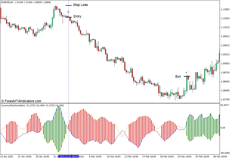 How to use the Currency Pairs Correlation Indicator for MT4 - Sell Trade