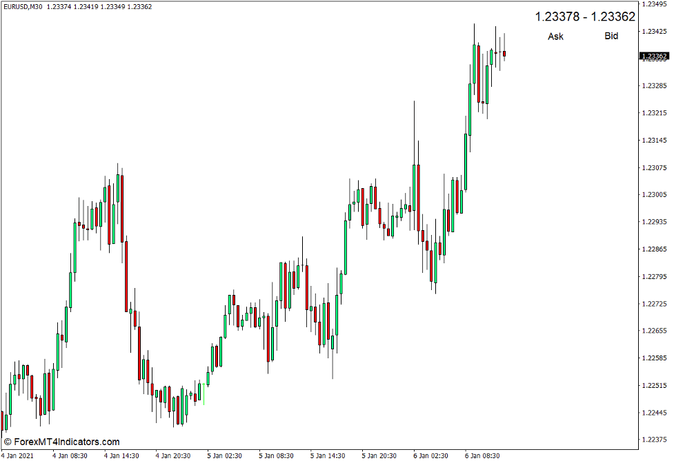 How to use the Display Ask Bid Indicator for MT4